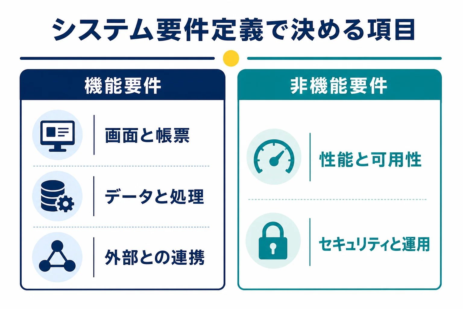 システム要件定義で決める機能要件と非機能要件の項目を分けて示した図解