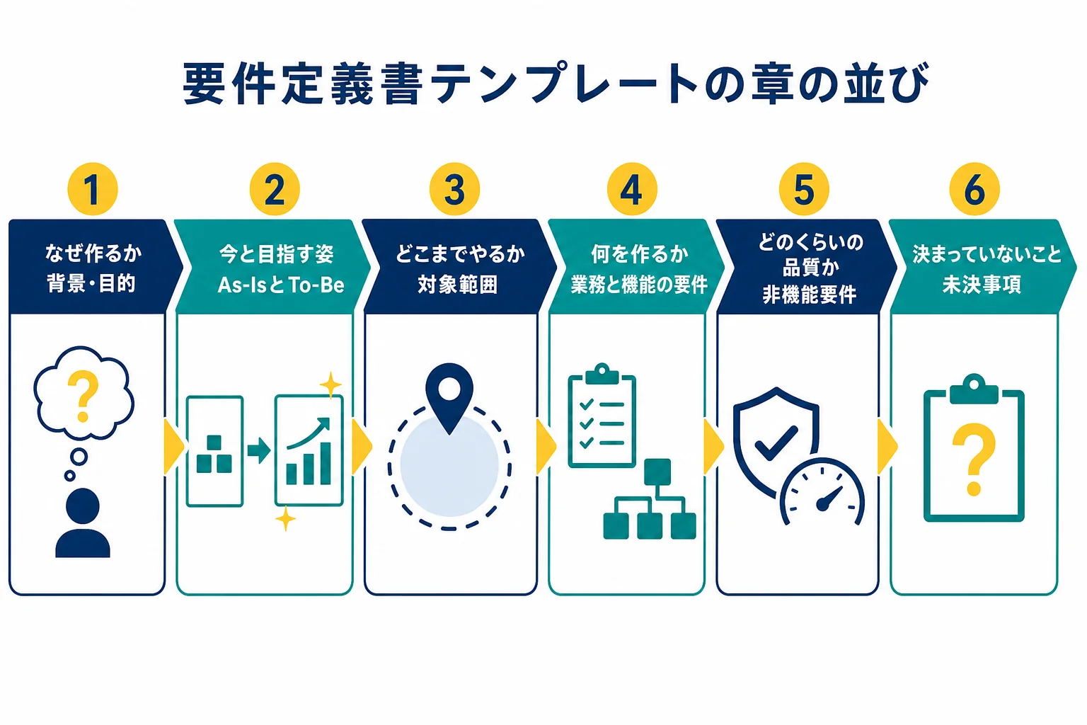 要件定義書テンプレートの章を、なぜ作るか、何を作るか、どのくらいの品質か、決まっていないことの順にまとめた図解