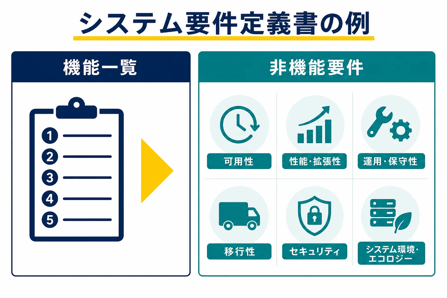 システム要件定義書の機能一覧と非機能要件の6つの大項目を、記入例とともに並べた図解