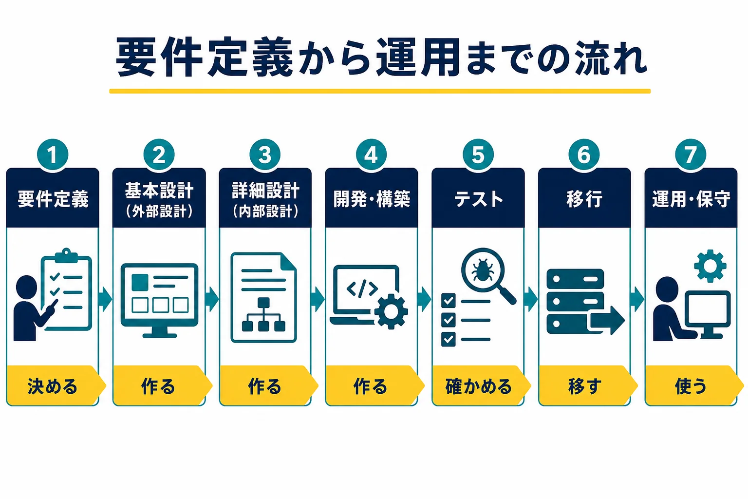要件定義から設計、開発、テスト、移行、運用までの工程を順番に並べた図解