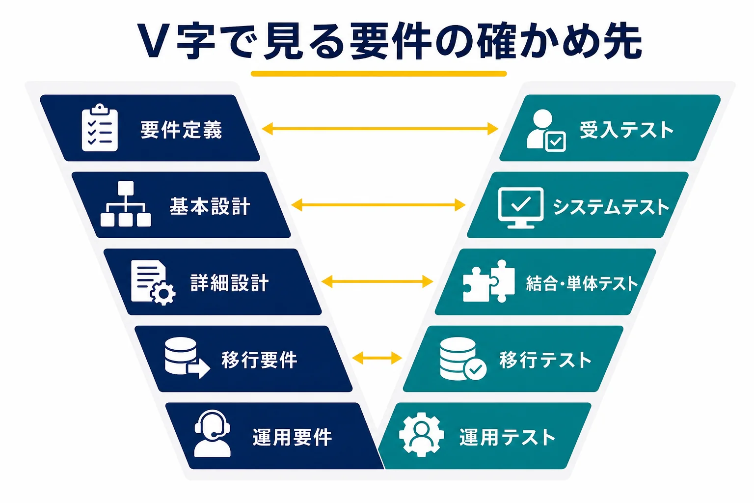 V字モデルの左側の要件定義と設計が、右側のテスト・移行・運用のどこで確かめられるかを対応させた図解