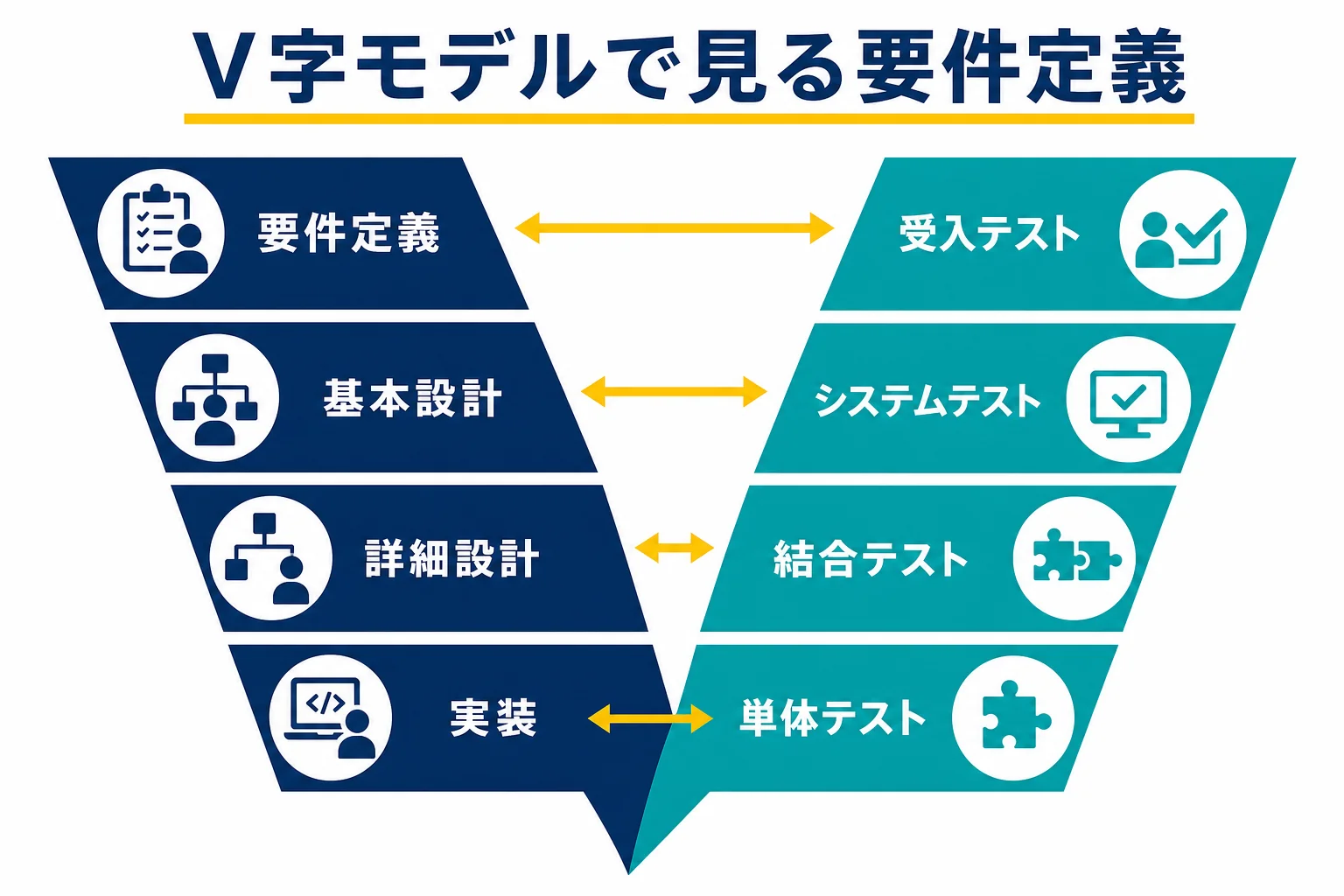 V字モデルで、要件定義と受入テスト、設計と各テストが向かい合う関係を表した図解
