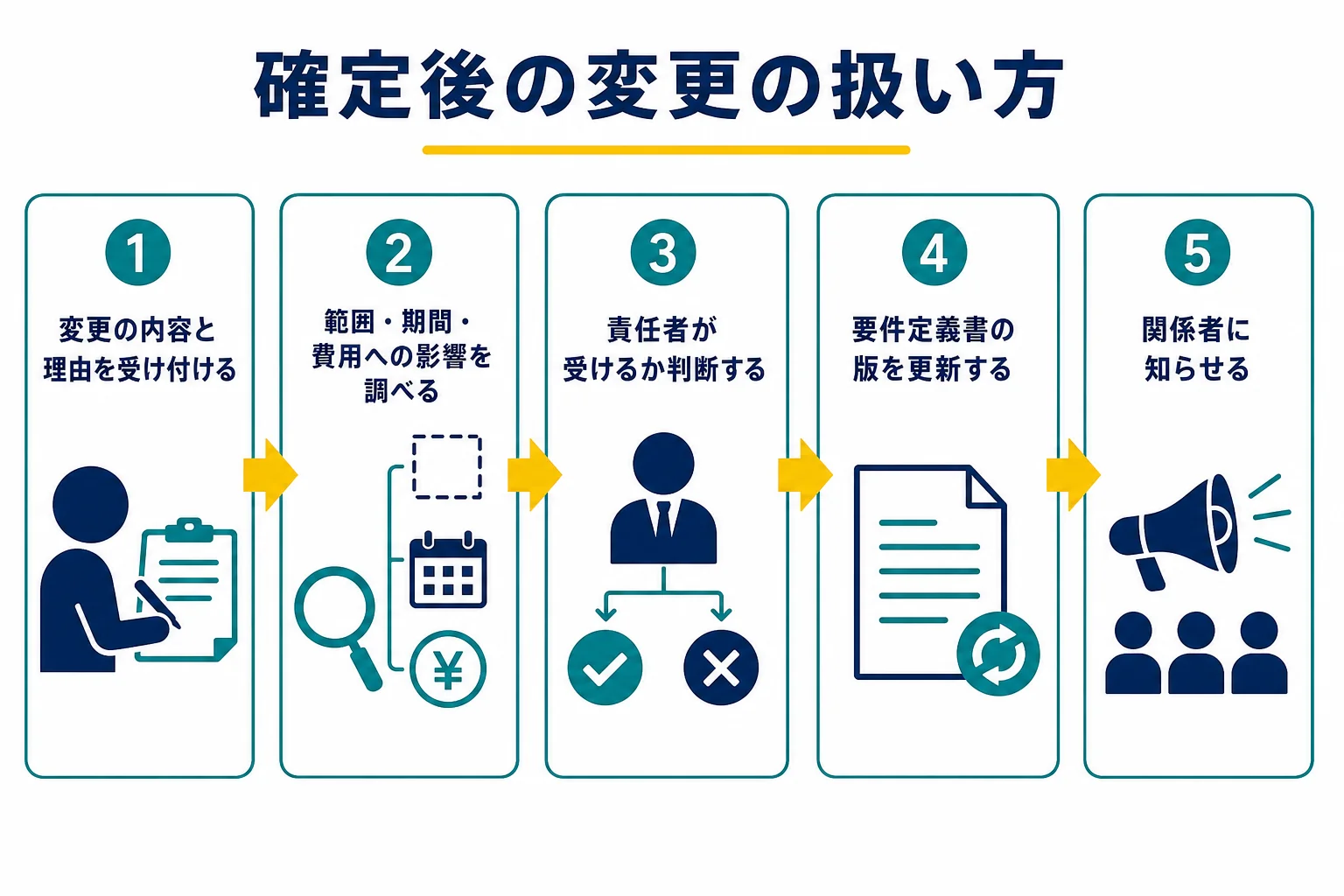 要件の変更を受け付けてから、影響を調べ、判断し、要件定義書を更新するまでの流れの図解