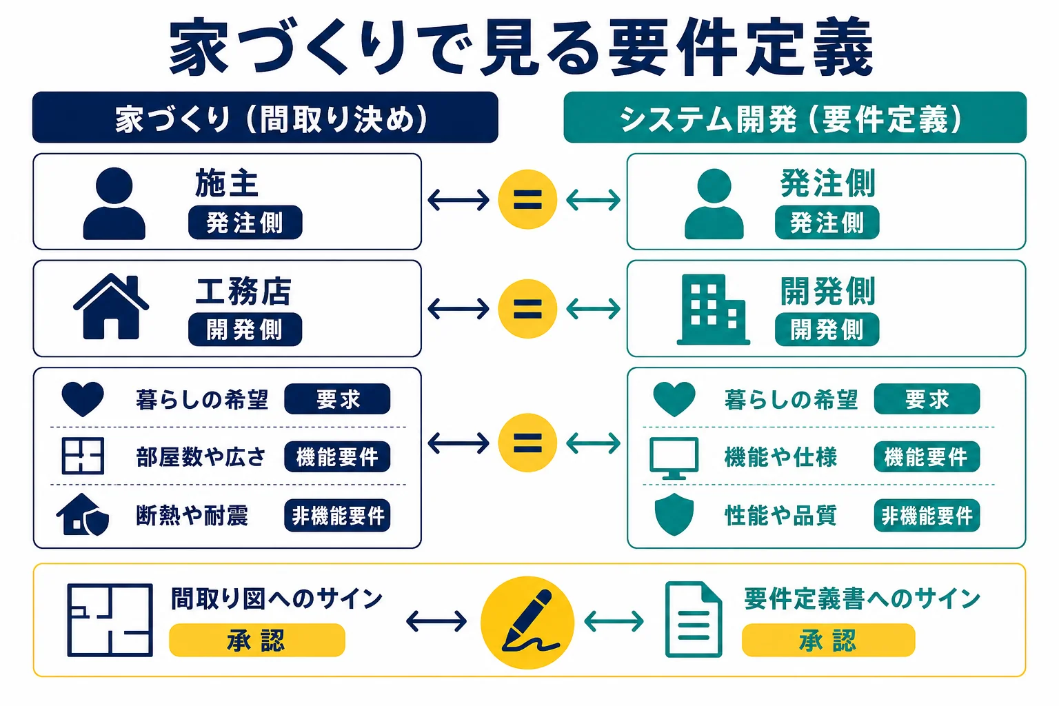要件定義を家づくりの間取り決めにたとえて、発注側と開発側の役割を対応させた図解