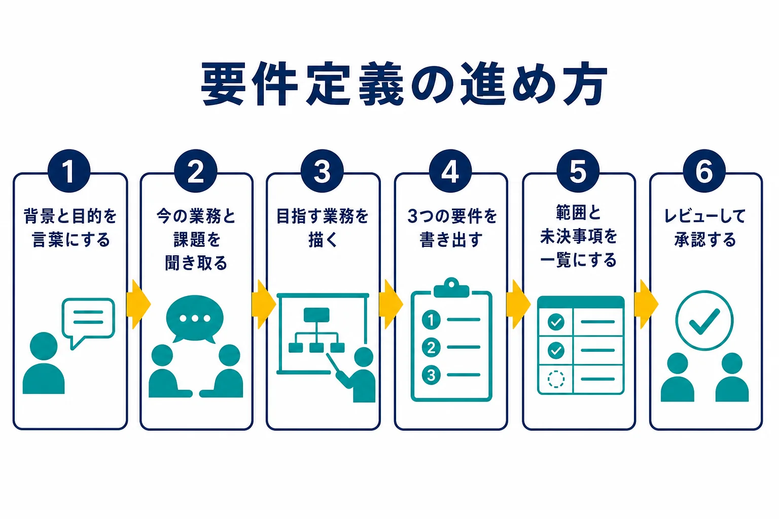 要件定義を目的の確認から承認まで6つのステップで進める流れの図解