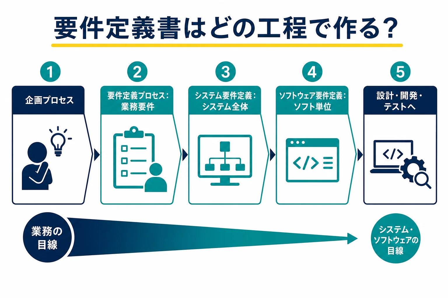 要件定義書、システム要件定義書、ソフトウェア要件定義書が工程のどこで作られるかを並べた図解