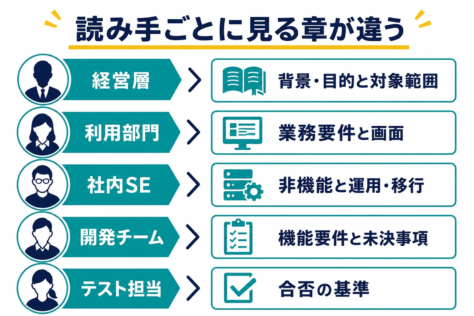 経営層、利用部門、社内SE、開発チーム、テスト担当がそれぞれ要件定義書のどの章を重点的に読むかを対応づけた図解