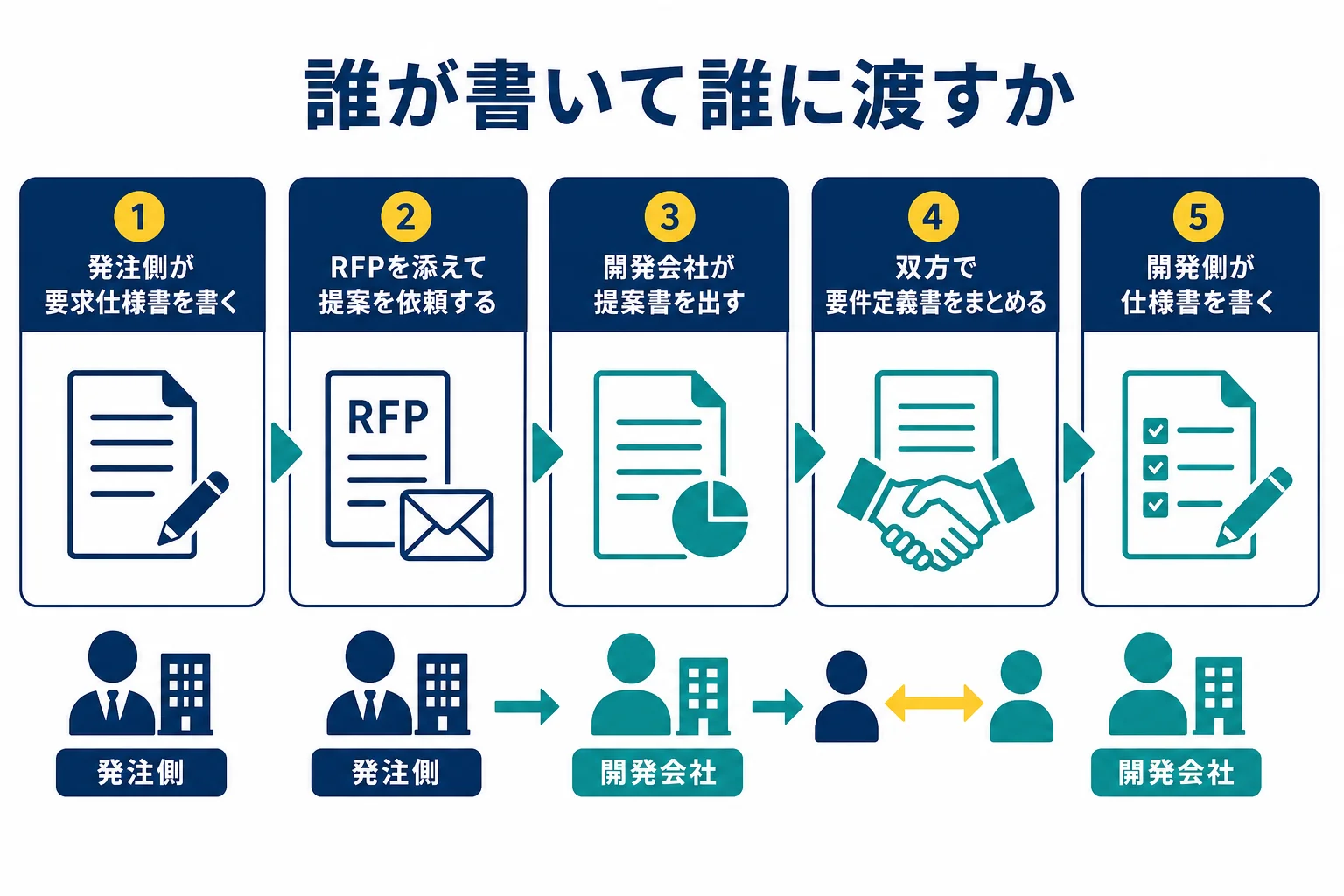 RFP、要求仕様書、要件定義書、仕様書が、発注側と開発側の間でどの順に受け渡されるかを示した図解