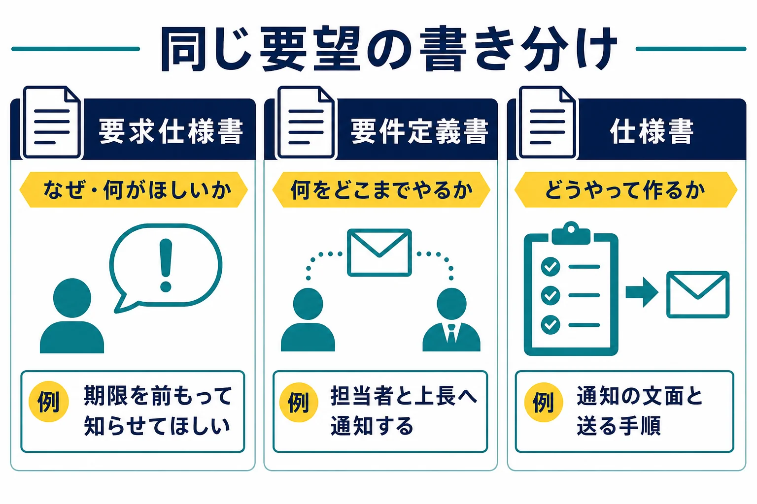 同じ「更新期限を知らせてほしい」という要望が、要求仕様書、要件定義書、仕様書でどう書き分けられるかを示した図解