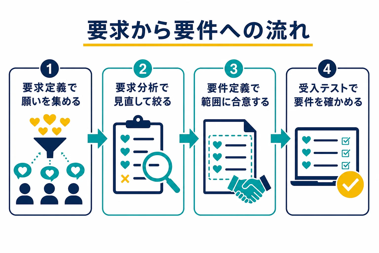 要求定義で集めた願いを、要求分析で絞り込み、要件定義で合意する流れを示した図解