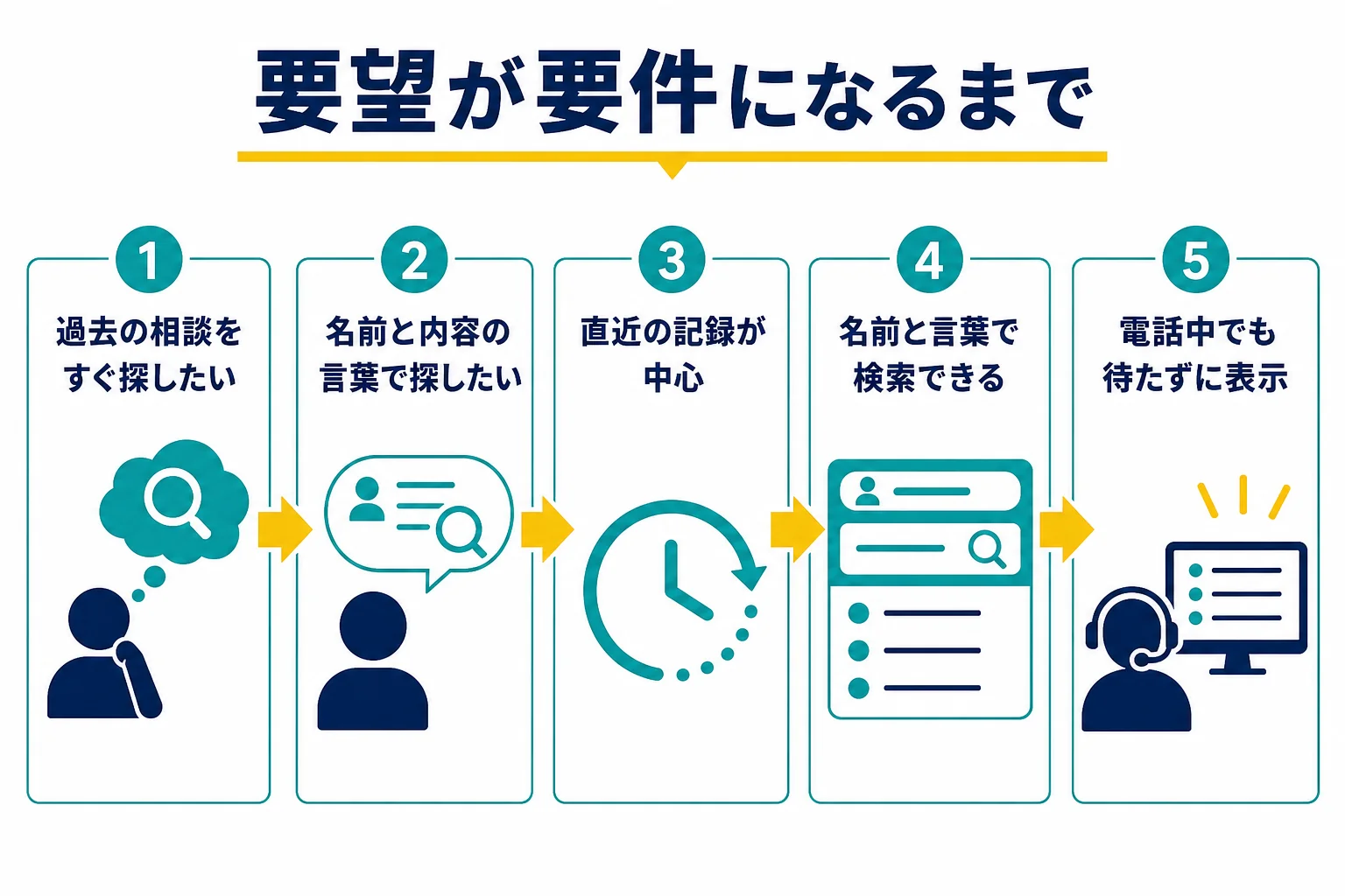 1つの要望が、会話を重ねて要件に変わっていく3段階を示した図解